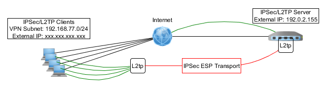 Интернет l2tp IPSEC. Скорость l2tp IPSEC.