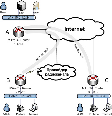 Построение VPN с помощью технологии EoIP