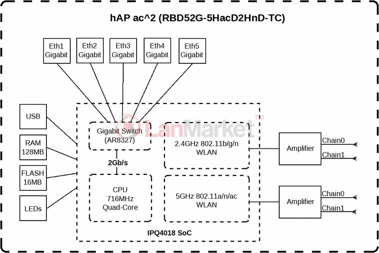 Обзор беспроводного маршрутизатора Mikrotik hAP ac², тестируем производительность L2TP/MPPE