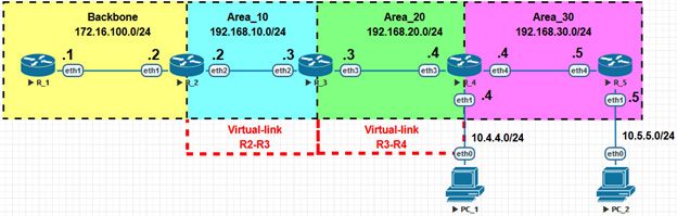 Схема сети для демонстрации виртуального канала через две области