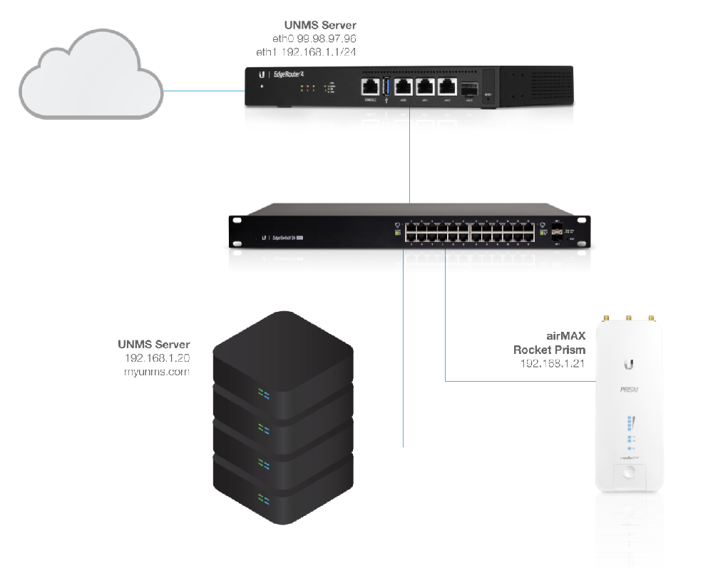 Connecting Devices in Private IP RangeUNMS - Sites and Clients