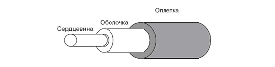 волоконно-оптический кабель, схема