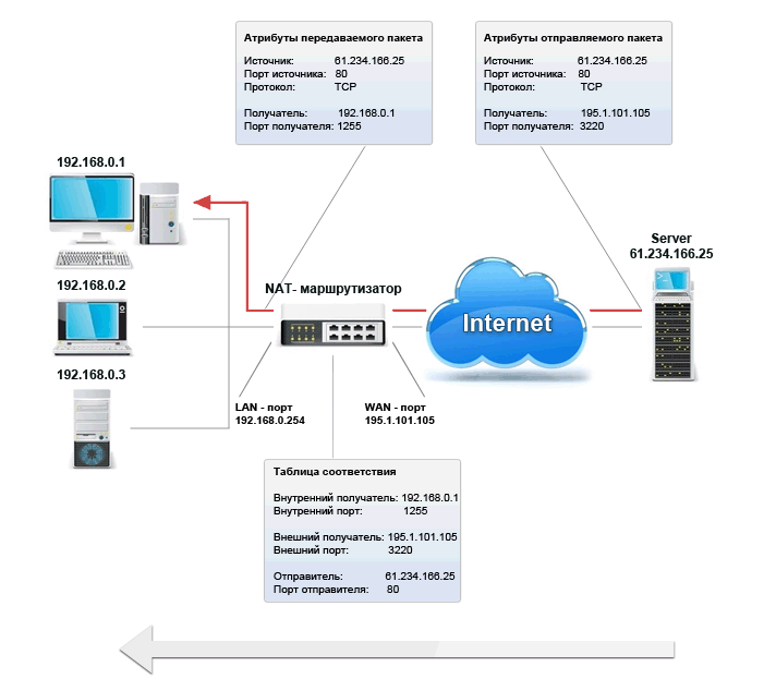 Nat что это в роутере. Схема подключения роутера с внешнем IP. Схема перенаправления портов. Маршрутизатор схема сip. IP устройства в локальной сети IP маршрутизатора.