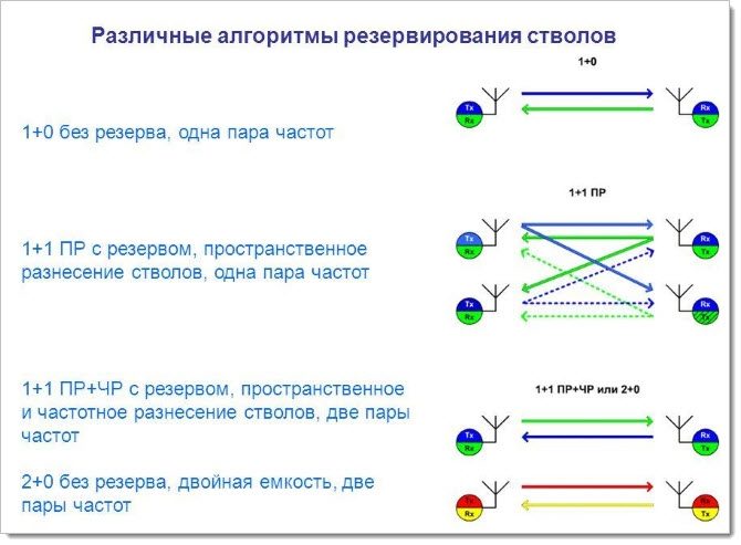 Схемы резервирования каналов в РРЛ