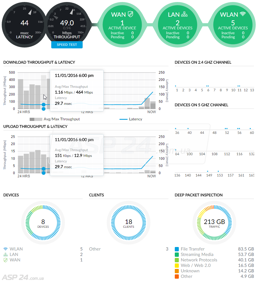 Deep packet inspection. Ubiquiti UNIFI AC Mesh Pro.