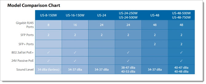 Сравнение моделей линейки UniFi Switch