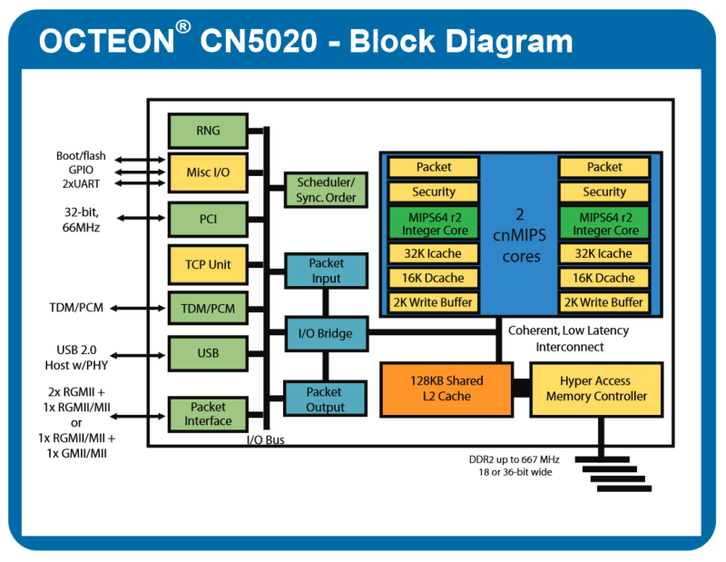 UniFi Security Gateway процессор процессор OCTEON Plus CN5020 схема