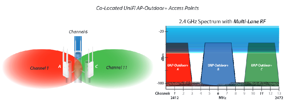 UniFi UAP-Outdoor+ выбор каналов 