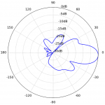 Ubiquiti NanoBeam 5AC Gen2 (NBE-5AC-Gen2)